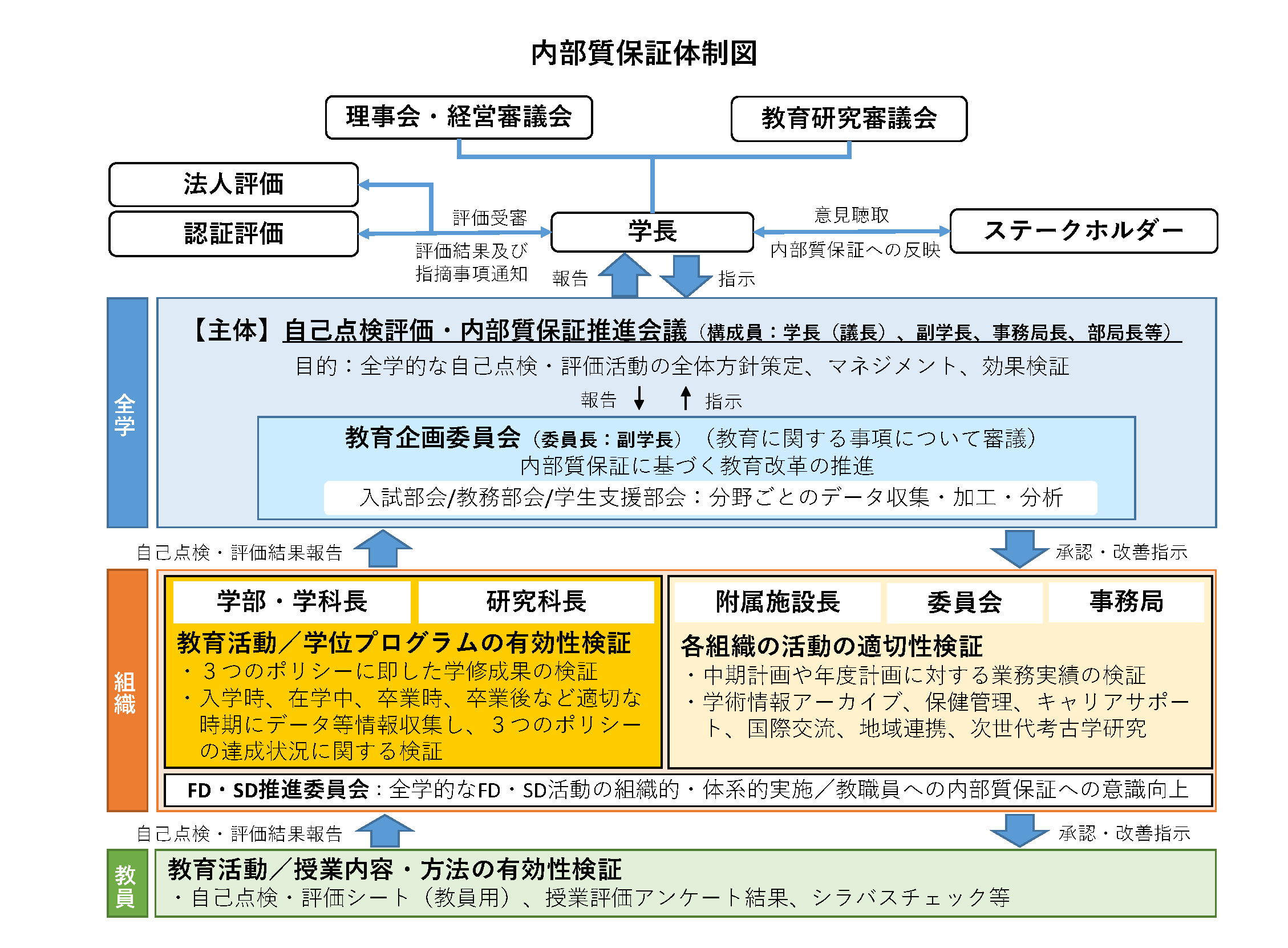 内部質保証体制図