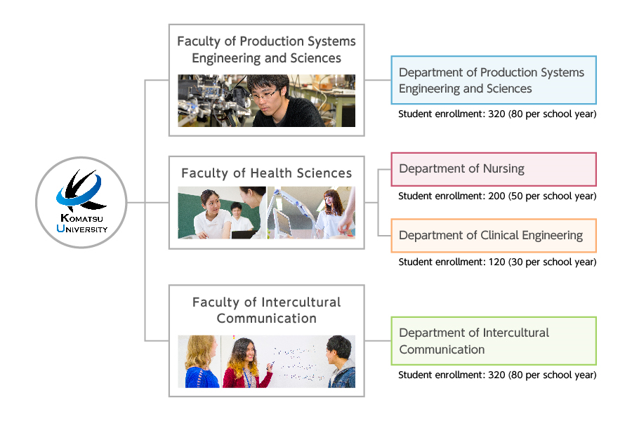 Faculties, Departments