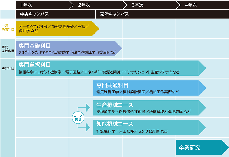 カリキュラムのながれの図