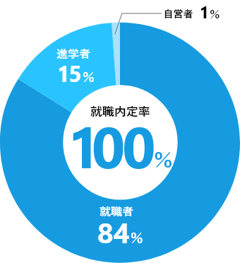 就職・進学の割合の図です