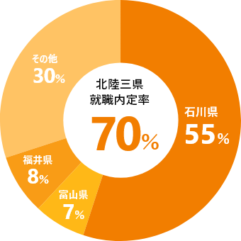 北陸三県の就職・進学の割合の図です