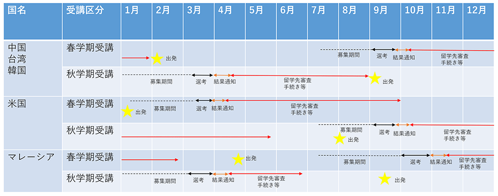 協定校交換留学スケジュールの図です。