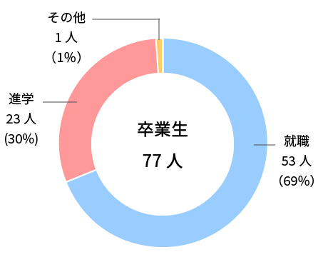 就職58人(77%)、進学16人（21%）